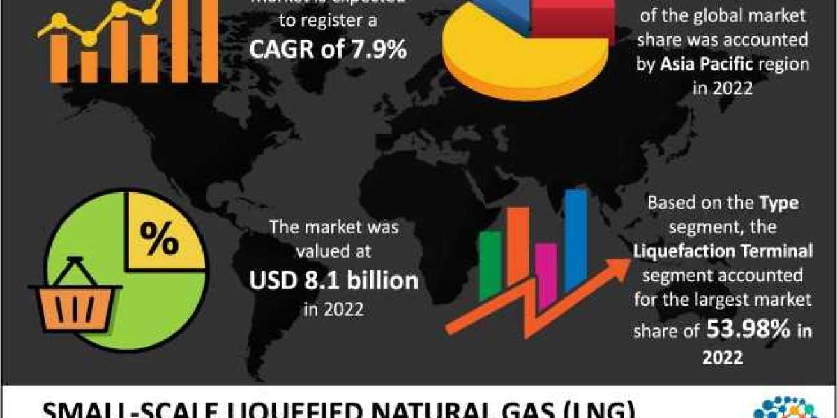 Small-Scale Liquefied Natural Gas (LNG) Market to Make Great Impact in Near Future by 2030