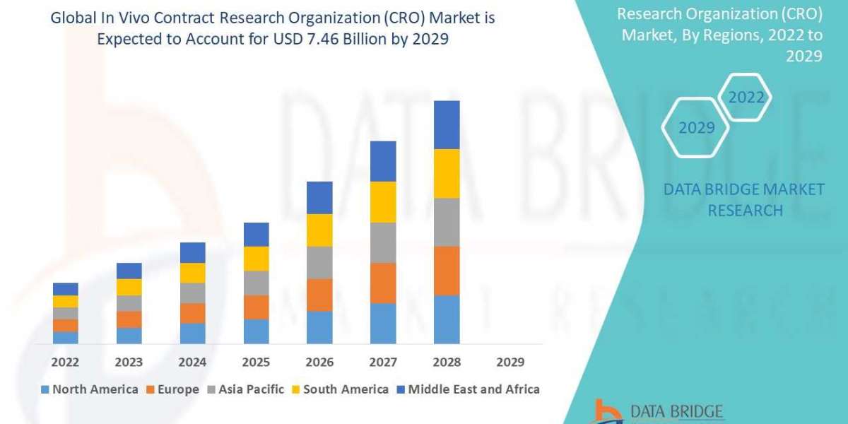 Emerging Technologies and Innovations in In Vivo Contract Research Organization (CRO) Market