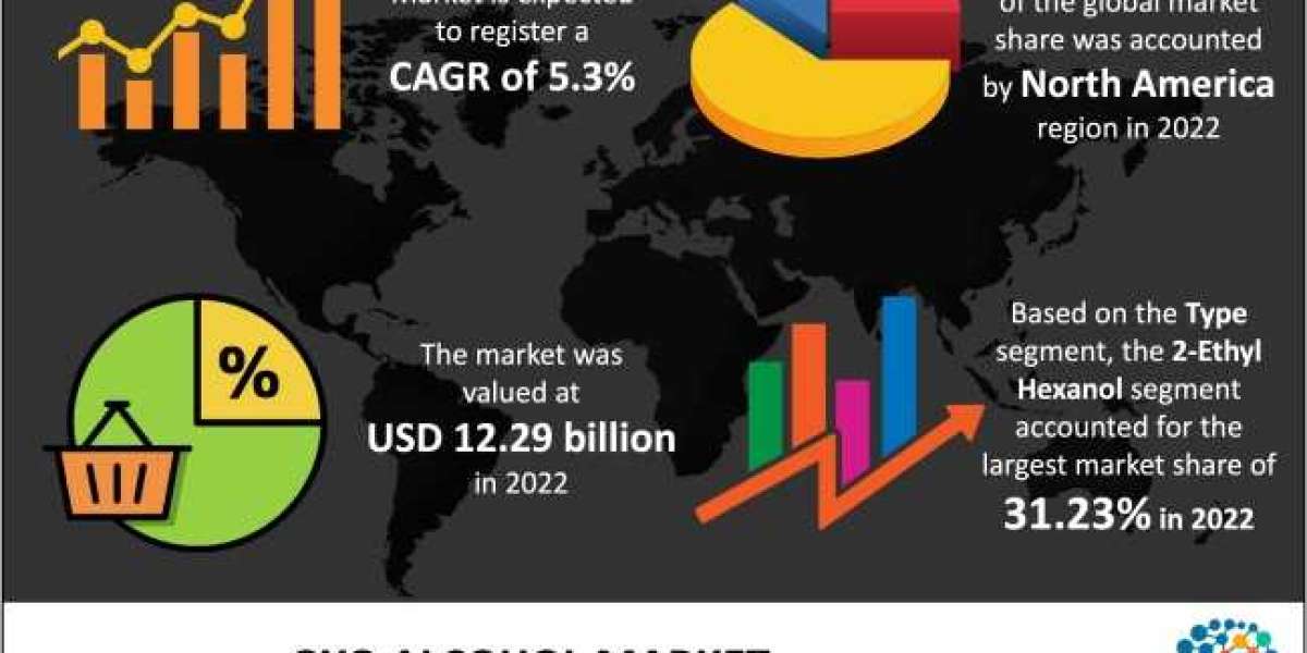 OXO Alcohol market Surveying Report, Drivers, Scope and Regional Analysis by 2022-2030 | The Brainy Insights
