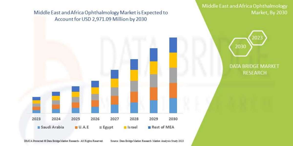 Middle East and Africa Ophthalmology Market Analysis, Size, Share, Growth, Trends And Forecast Opportunities
