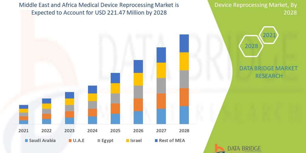 Middle East and Africa Medical Device Reprocessing Market Size | Share | Trends