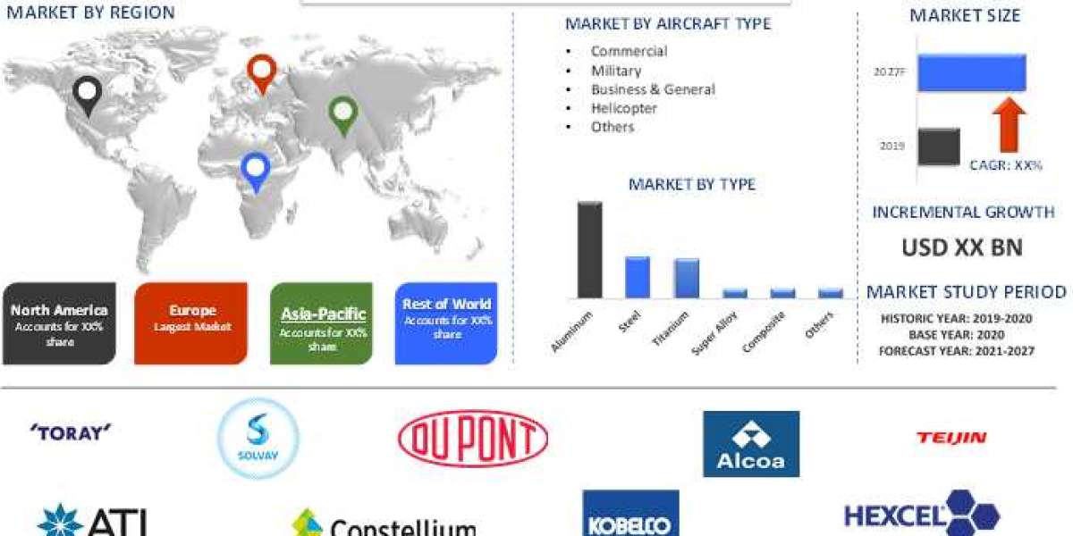 Exploring the Future of Aerospace Materials and Their Impact on Aviation Industry Growth | UnivDatos Market Insights