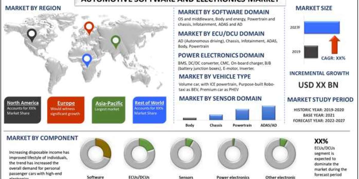 The Accelerating Growth and Innovation in the Automotive Software and Electronics Market: Unlocking the Potential of Con