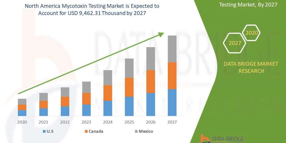 North America Mycotoxin Testing Market Estimated At by 2027, Likely To Surge At CAGR  8.2% from 2020 to 2027.