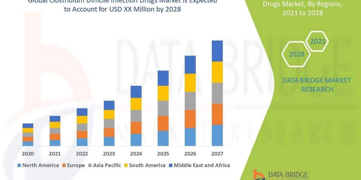 Market Future Scope and Growth Factors of Global Clostridium Difficile Infection Drugs Market