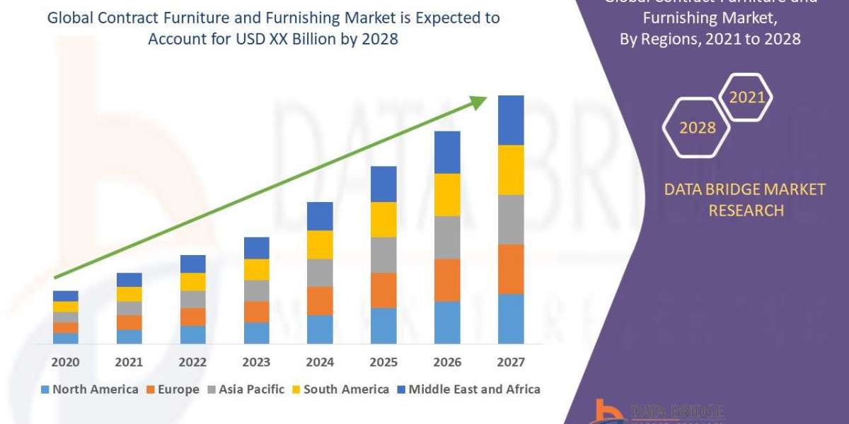 Market Future Scope and Growth Factors of Contract Furniture and Furnishing Market up to 2028