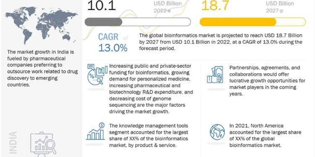 Bioinformatics Market Is Projected To Grow At A Compound Annual Growth Rate (CAGR) Of 13.0% From 2022 To 2027