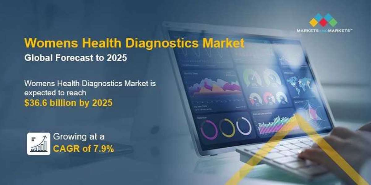 Womens Health Diagnostics Market Worth $36.6 billion by 2025: Projected Growth and Opportunities | Finds MarketsandMarke