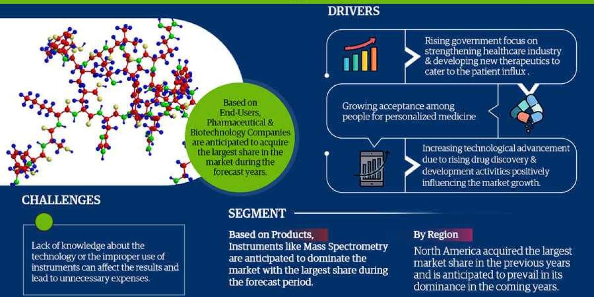 A Comprehensive Look at the Top Protein Characterization and Identification Market: MarkNtel