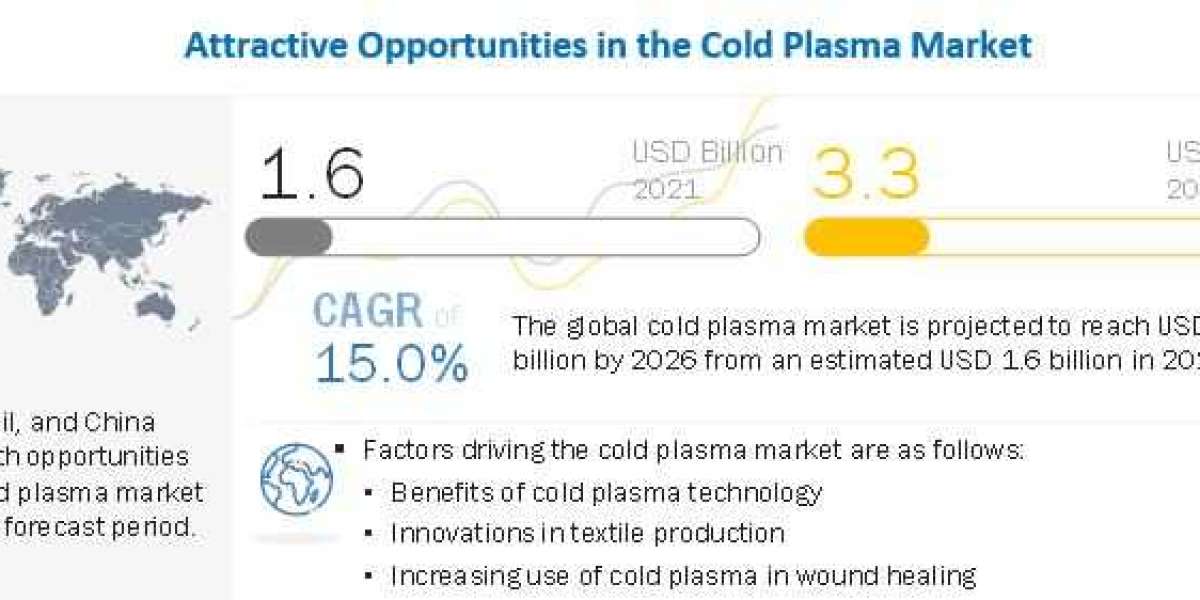 Cold Plasma Market is Expected to Reach $3.3 billion | MarketsandMarkets