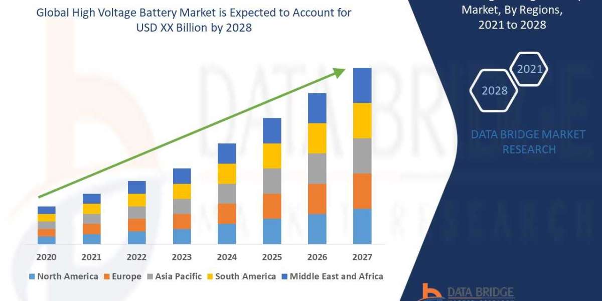 High Voltage Battery Market Top Manufactures, Industry Size, Growth, Analysis and Forecast by 2028