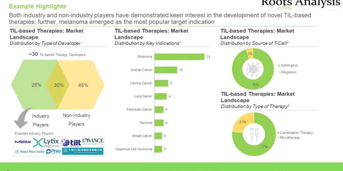 TIL Therapies market Trends, Analysis by 2035