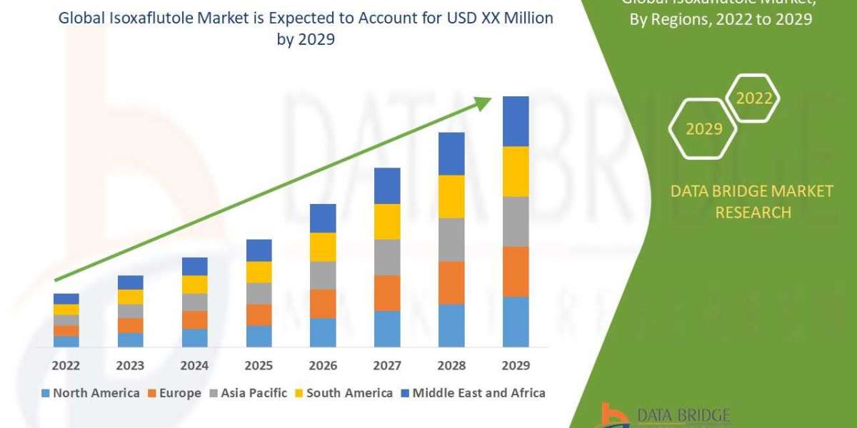 Isoxaflutole Market Global Trends, Share, Industry Size, Growth, Opportunities and Forecast By 2029