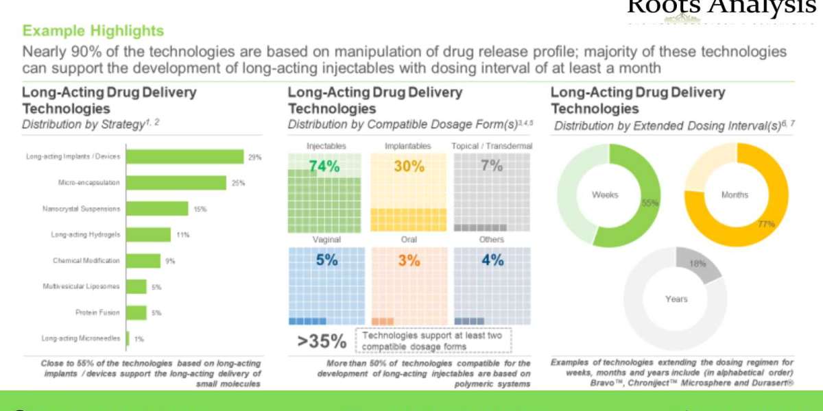 Long Acting Drugs market Size, Share, Trends by 2035