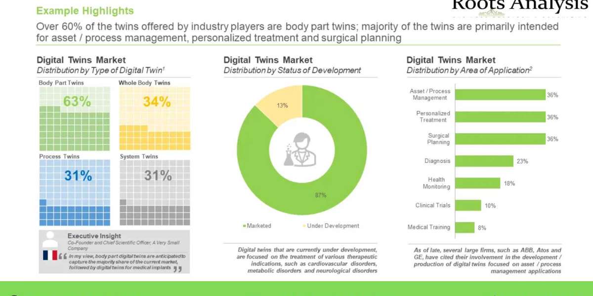 Digital twin market 2023 – Industry Growth by 2035