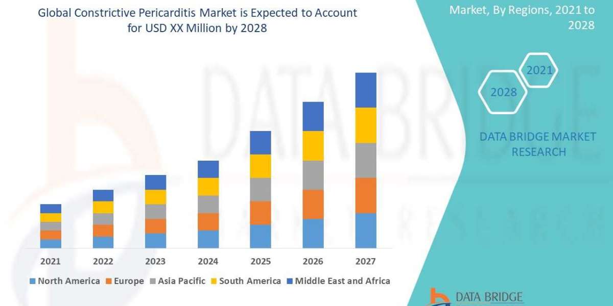 Constrictive Pericarditis Market Industry Share, Size, Growth, Demands, Revenue, Top Leaders and Forecast