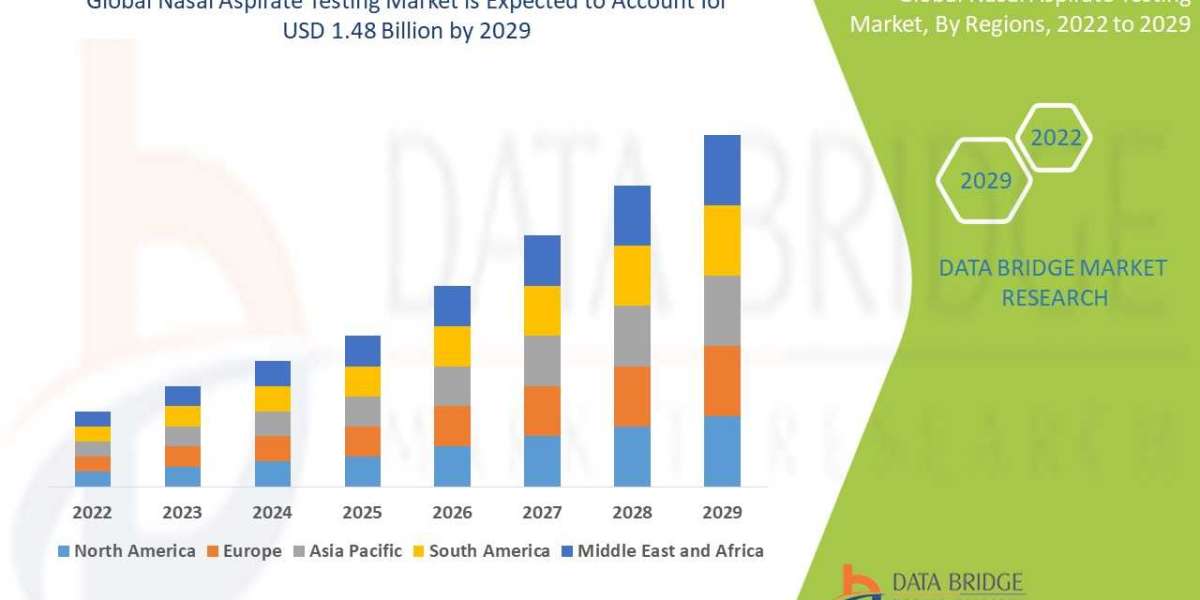 Nasal Aspirate Testing Market Size, Share, Growth, Segment, Trends, Developing Technologies, and Forecast