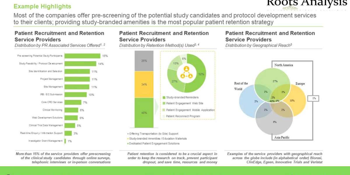 Analysis of Patient Recruitment Services and Patient Retention Services market Strategies and Forecasts to 2035