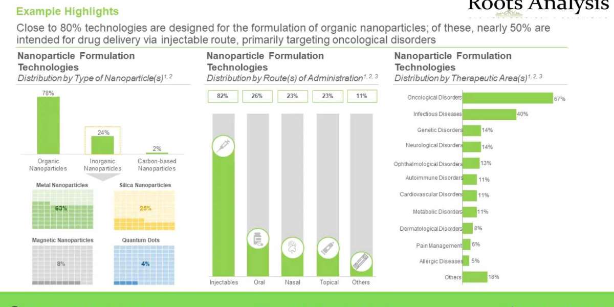 Nanoparticle Formulation market Professional Survey Report by 2035