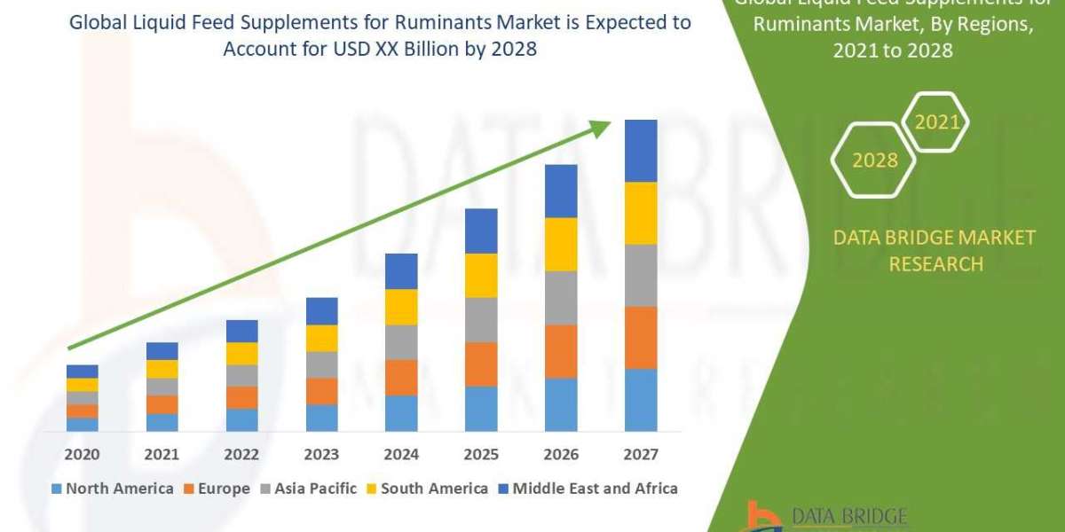 Liquid Feed Supplements for Ruminants Global Trends, Share, Industry Size, Growth, Demand, Opportunities and Forecast By
