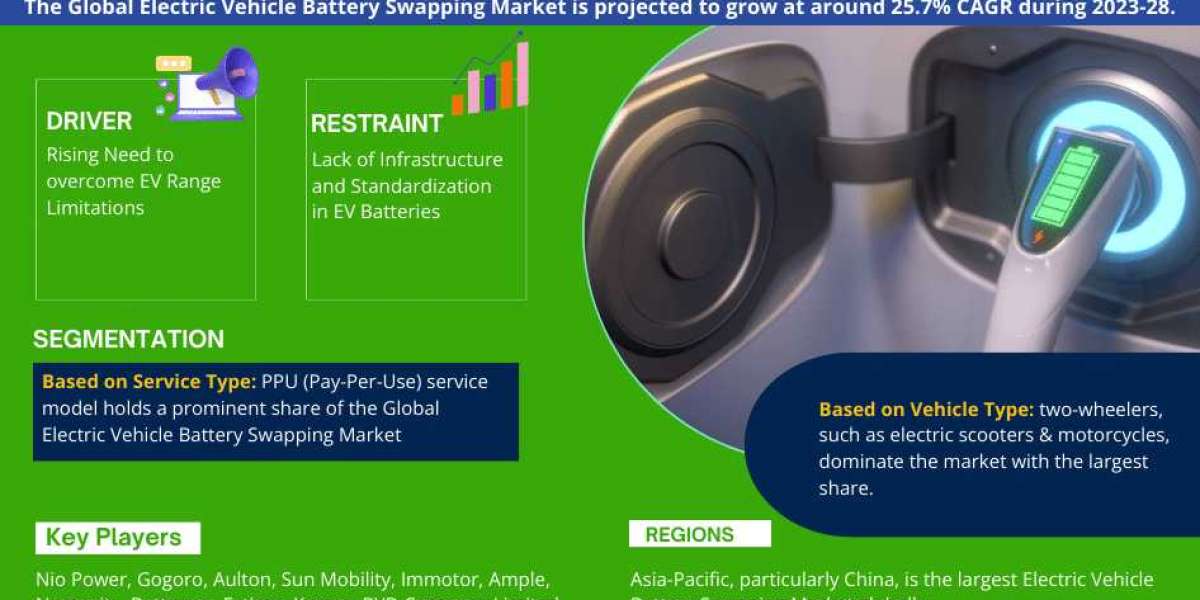 In-Depth Global Electric Vehicle Battery Swapping Market Analysis: Trends, Size, and Share by 2028