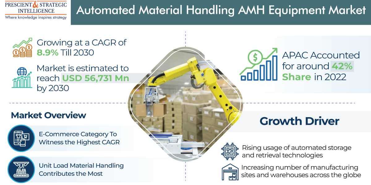APAC Led the Automated Material Handling Equipment Market