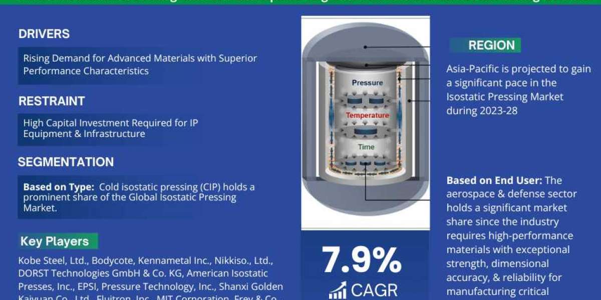 In-Depth Global Isostatic Pressing Market Analysis: Trends, Size, and Share by 2028