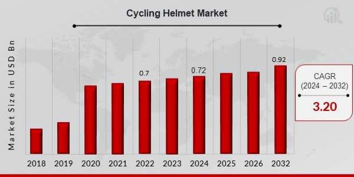 US Cycling Helmet Market Size, Trends, Opportunities, New Product Developments, Competitive