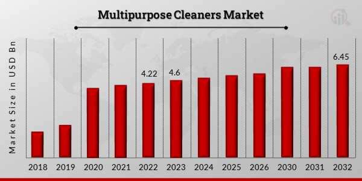 US Multipurpose Cleaners Market Segmentation, Share, Future Scope, Business Statistics 2032