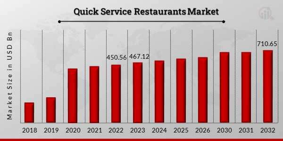 US Quick Service Restaurants (QSR) Market Historical Analysis, Size, Trends, Demands 2032