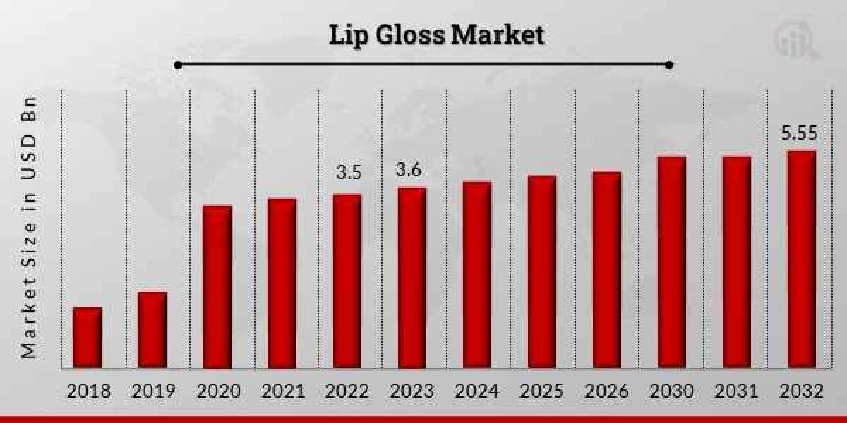 US Lip Gloss Market Latest Innovation, Upcoming Trends, Top Companies, Growth, Regional Analysis
